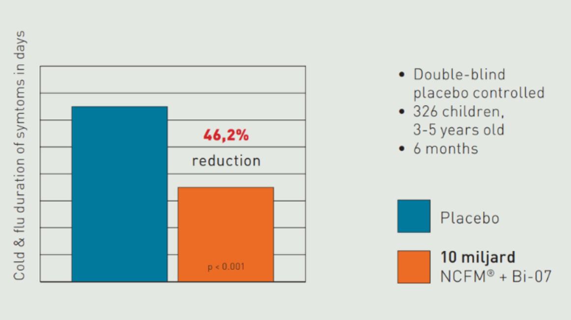 Cold & flu duration of symtoms in days